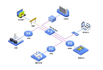 企業(yè)如何選擇合適的SD-WAN組網(wǎng)方案 構(gòu)建高效、智能的辦公網(wǎng)絡(luò)